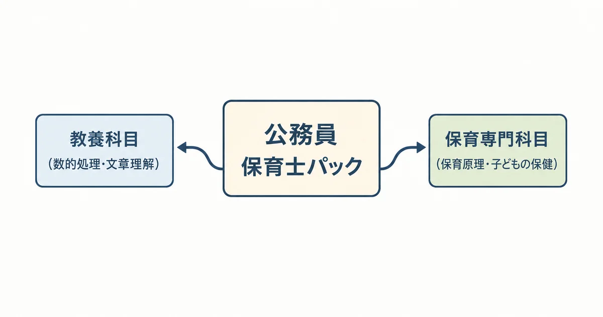 スタディング公務員保育士パックの対策範囲(教養科目・保育専門科目)を示す図解