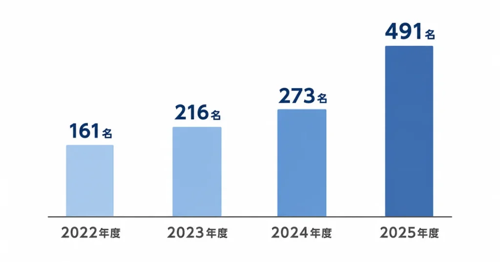 2022年度161名から2025年度491名まで増加した合格者数の推移グラフ