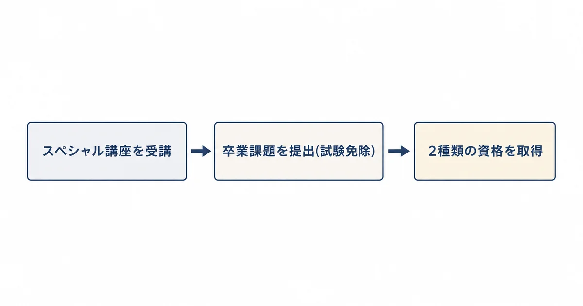 スペシャル講座を受講し卒業課題提出で2種類の資格を取得する流れの図解