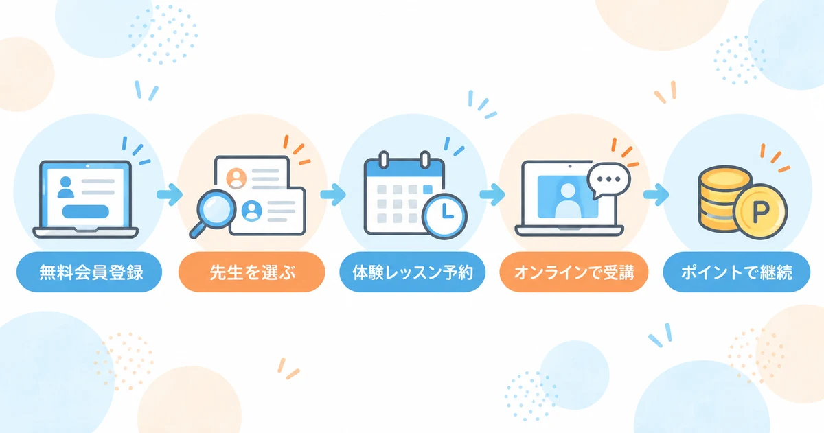 スモールワールドオンライン英会話の無料体験レッスンの流れ