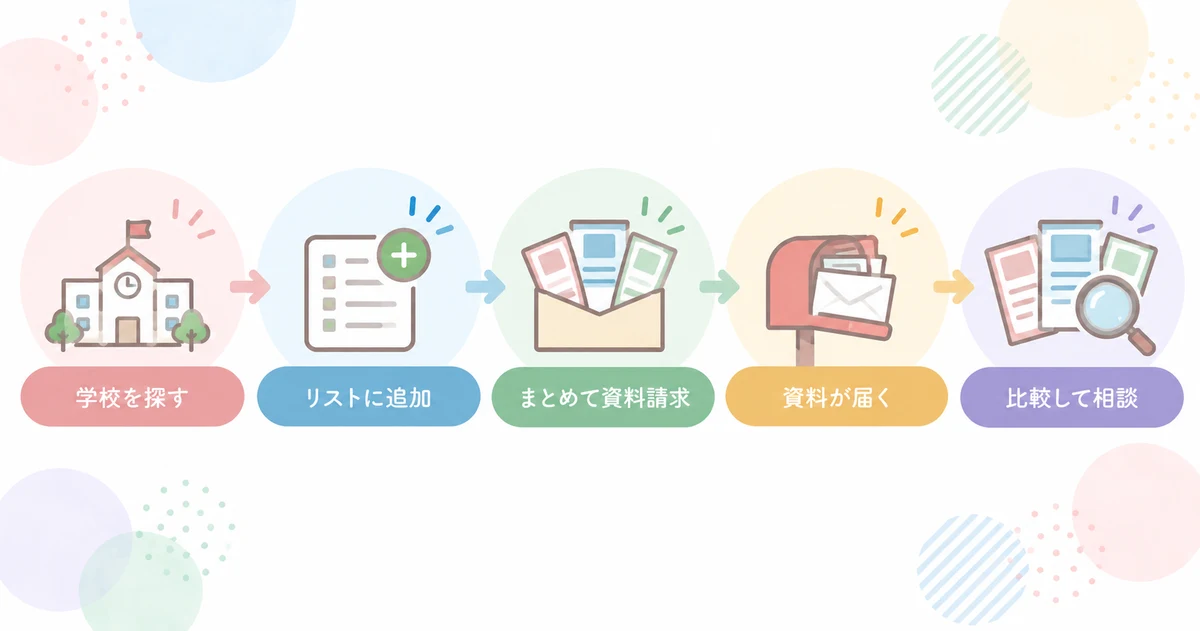 ズバット通信制高校比較の資料請求の流れ