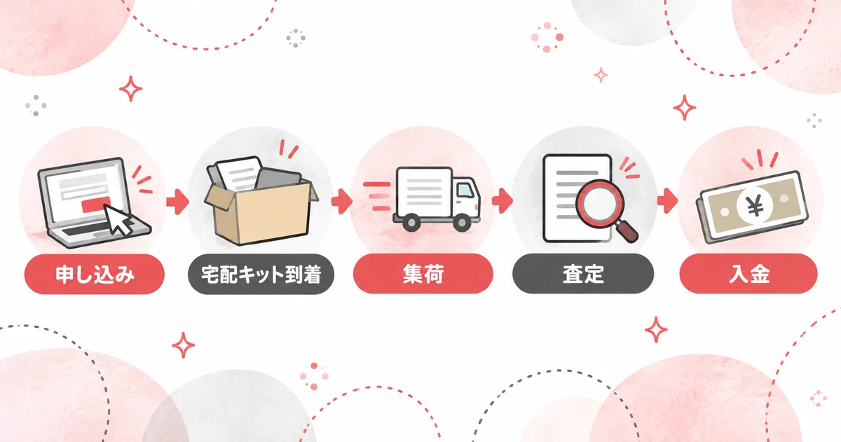 セカンドストリートの宅配買取の申し込みから入金までの流れ