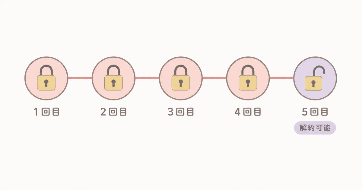1回目から5回目までの配送回数と解約可能なタイミングを示すタイムライン