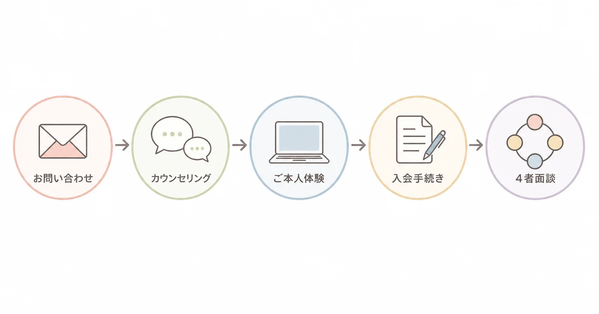 ティントルの無料相談から指導開始までの流れ(お問い合わせ・カウンセリング・ご本人体験・入会手続き・4者面談)の図解