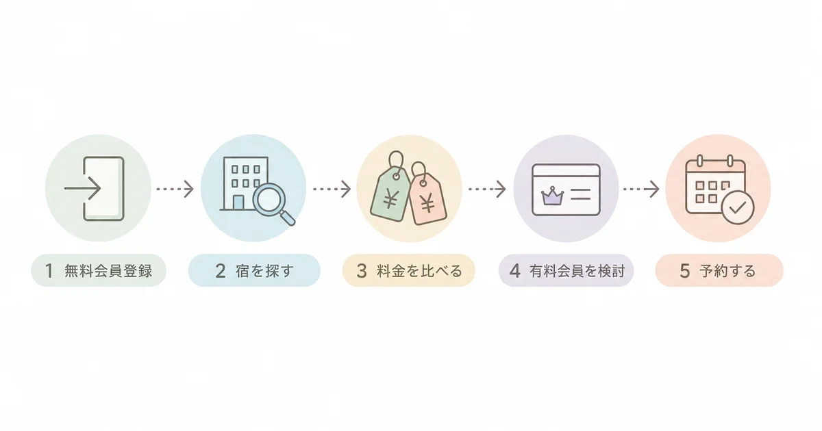 トクー！の会員登録から宿泊予約までの流れ