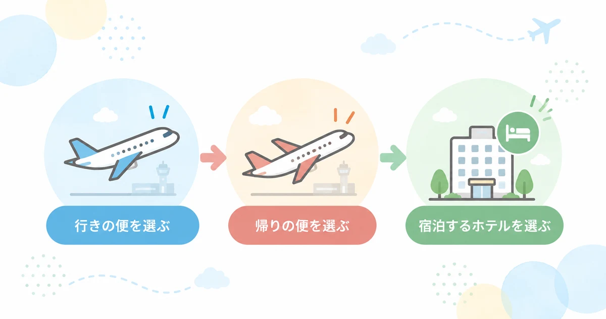 トラベリストの航空券とホテルをまとめて予約する流れ