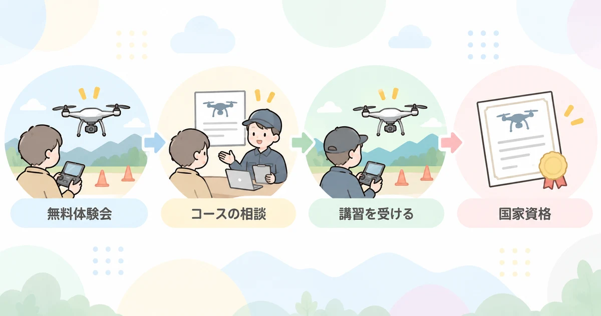 ドローンマスターズスクールの申し込みから利用開始までの流れ