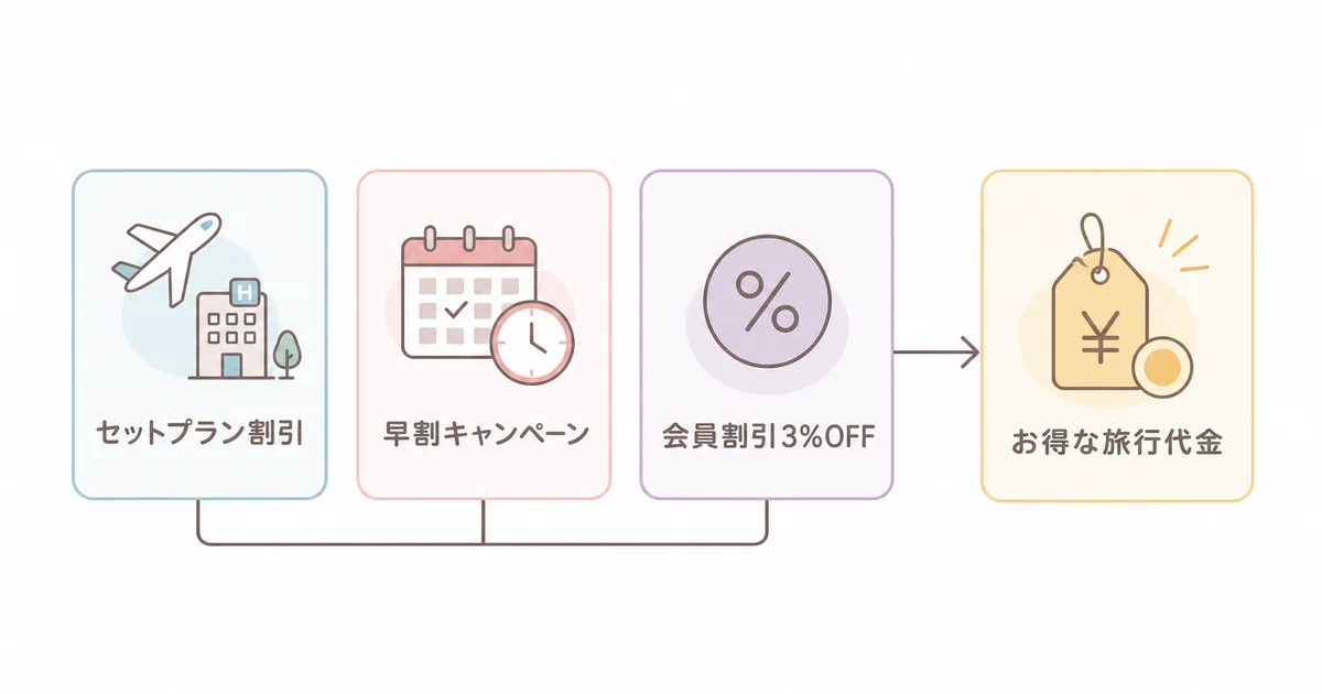 航空券+ホテルセットプラン・早割キャンペーン・会員割引3%OFFが組み合わさってお得な旅行代金になる図解