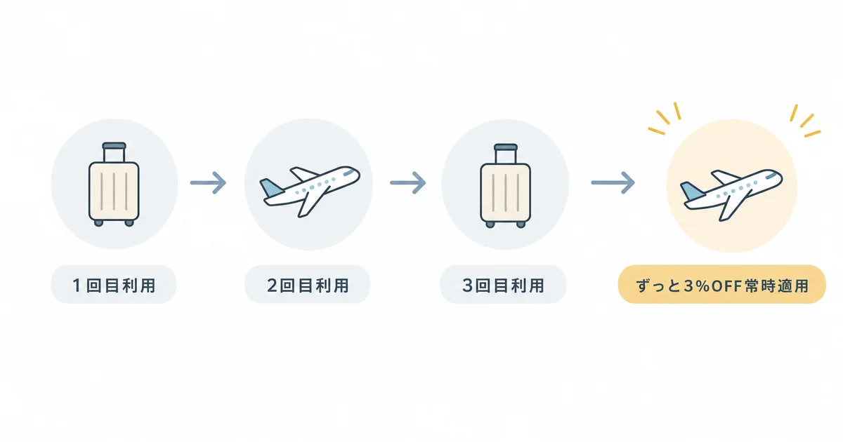 1回目・2回目・3回目の利用を経て会員割引3%OFFがずっと適用される図解