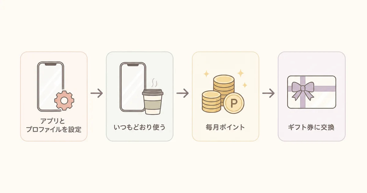 iPhone版スマートフォンモニターでポイントが貯まる仕組み(アプリとプロファイルを設定・いつもどおりiPhoneを使う・毎月ポイント・ギフト券に交換)の図解