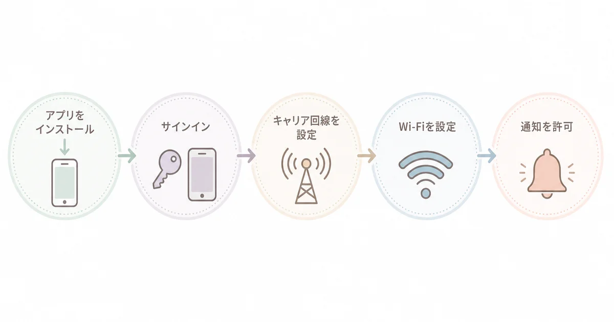 iPhone版スマートフォンモニターの設定手順(アプリをインストール・サインイン・キャリア回線のプロファイル・Wi-Fiのプロファイル・通知を許可)の図解