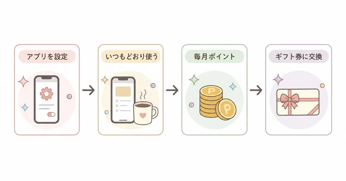 ニールセンのスマートフォンモニターの仕組み(アプリを設定する・普段どおりスマホを使う・毎月ポイントが届く・ギフト券に交換する)の図解