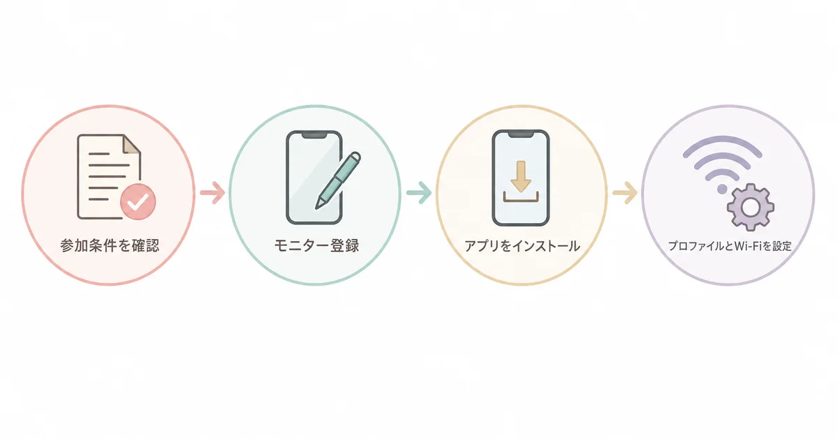 ニールセンのスマートフォンモニターに登録する流れ(参加条件を確認・モニター登録・アプリのインストール・プロファイルとWi-Fiの設定)の図解