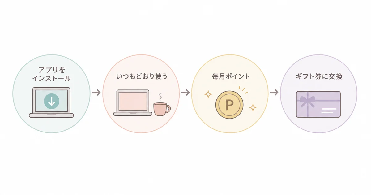 ニールセンの自宅用PCモニターでポイントが貯まる仕組み(専用アプリをインストール・普段どおりパソコンを使う・毎月ポイントが届く・ギフト券に交換)の図解