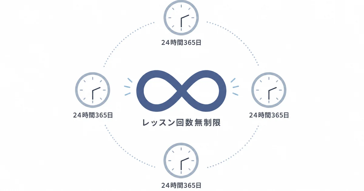 無限マークと24時間365日の時計でレッスン回数無制限を示す図解