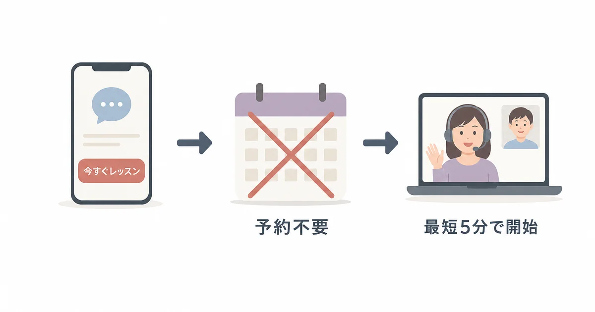 今すぐレッスンボタンから予約不要で最短5分でレッスンが始まる図解