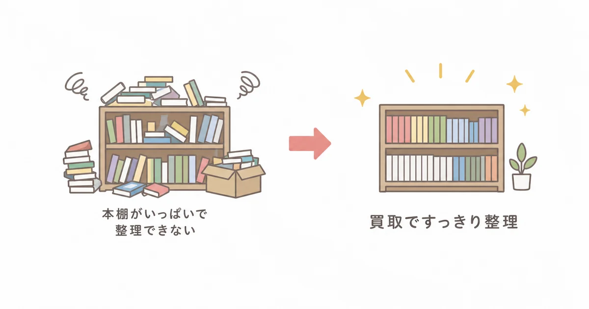 本棚がいっぱいな状態と買取ですっきり整理した状態を比較する図解