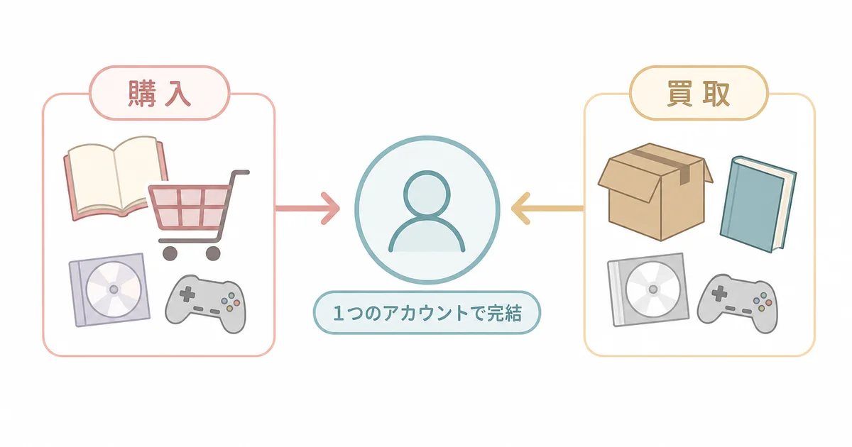 本CDゲームの購入と買取を1つのアカウントで完結できる仕組みの図解