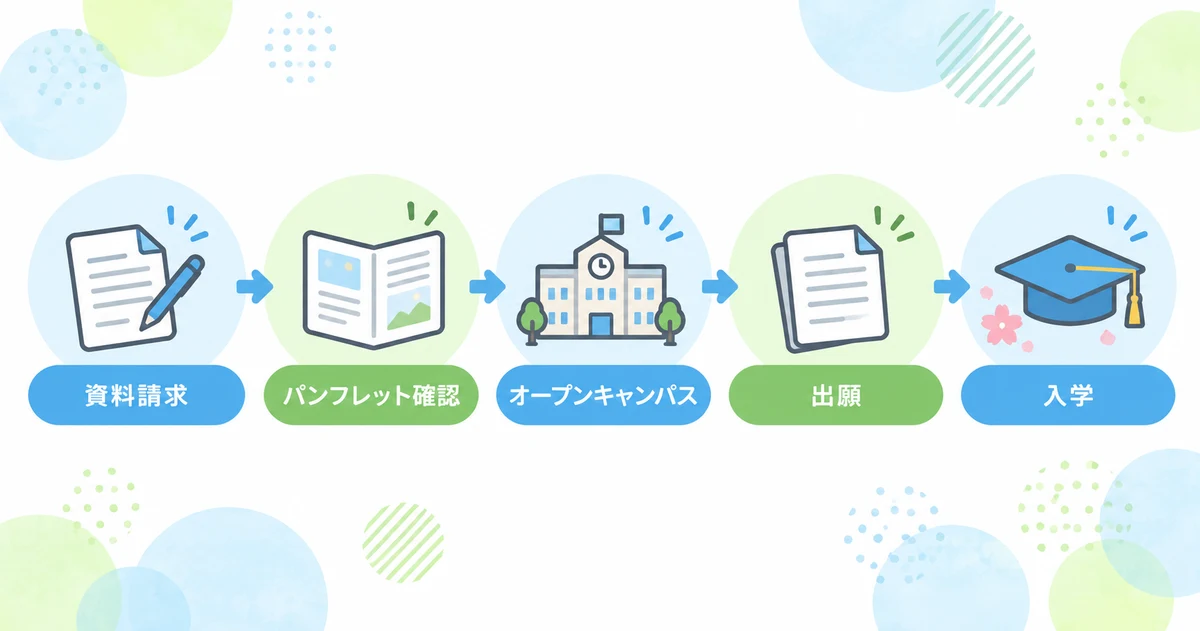 バンタンゲームアカデミーの資料請求の流れ