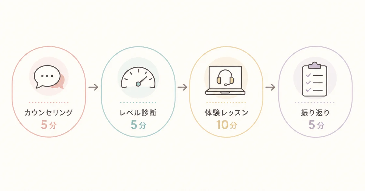 ビズメイツの無料体験レッスン25分の流れ(カウンセリング・レベル診断・体験レッスン・振り返り)の図解