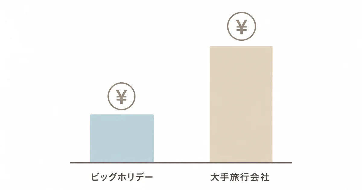 ビッグホリデーと大手旅行会社の料金を比較する棒グラフの図解