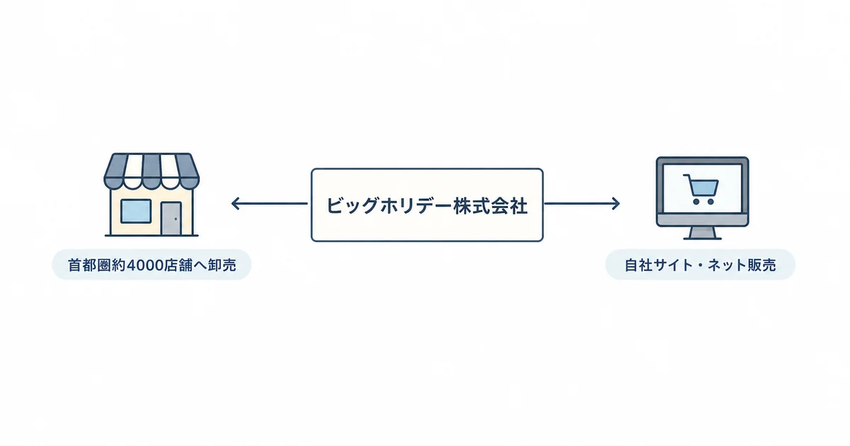 ビッグホリデー株式会社の卸売事業とネット販売の両立を示す図解