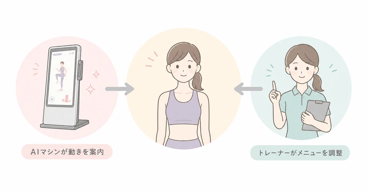 AIマシンが動きを案内し、トレーナーがメニューを調整するダブルのサポートの図解