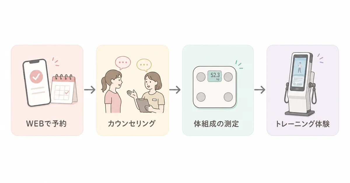 WEBで予約、カウンセリング、体組成の測定、トレーニング体験の流れの図解