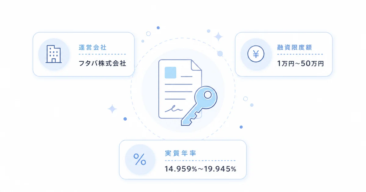 フタバレディースキャッシングの運営会社・融資限度額・実質年率を示す図解