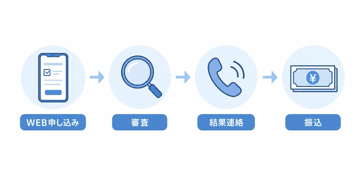 WEB申し込みから審査・結果連絡・振込までの流れを示すフローチャート