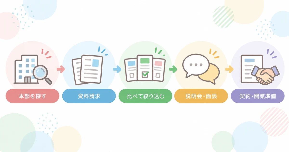 フランチャイズ加盟募集.netの資料請求から加盟までの流れ
