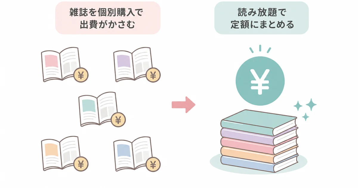 雑誌を個別購入する出費と読み放題で定額にまとめる場合を比較する図解