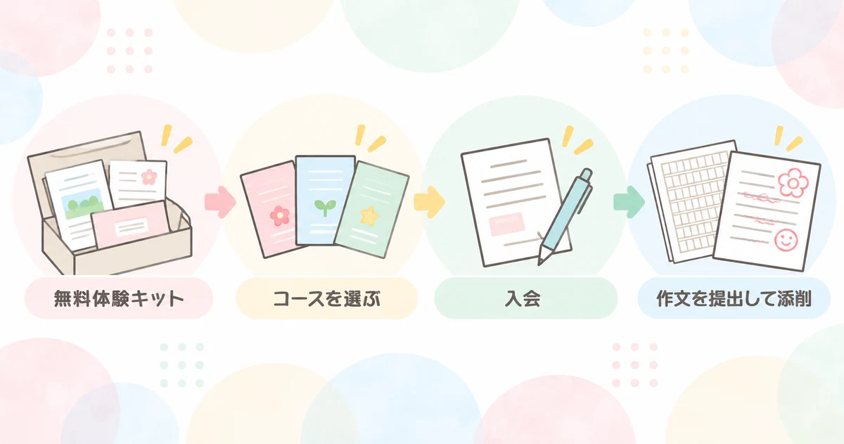 ブンブンどりむの申し込みから利用開始までの流れ