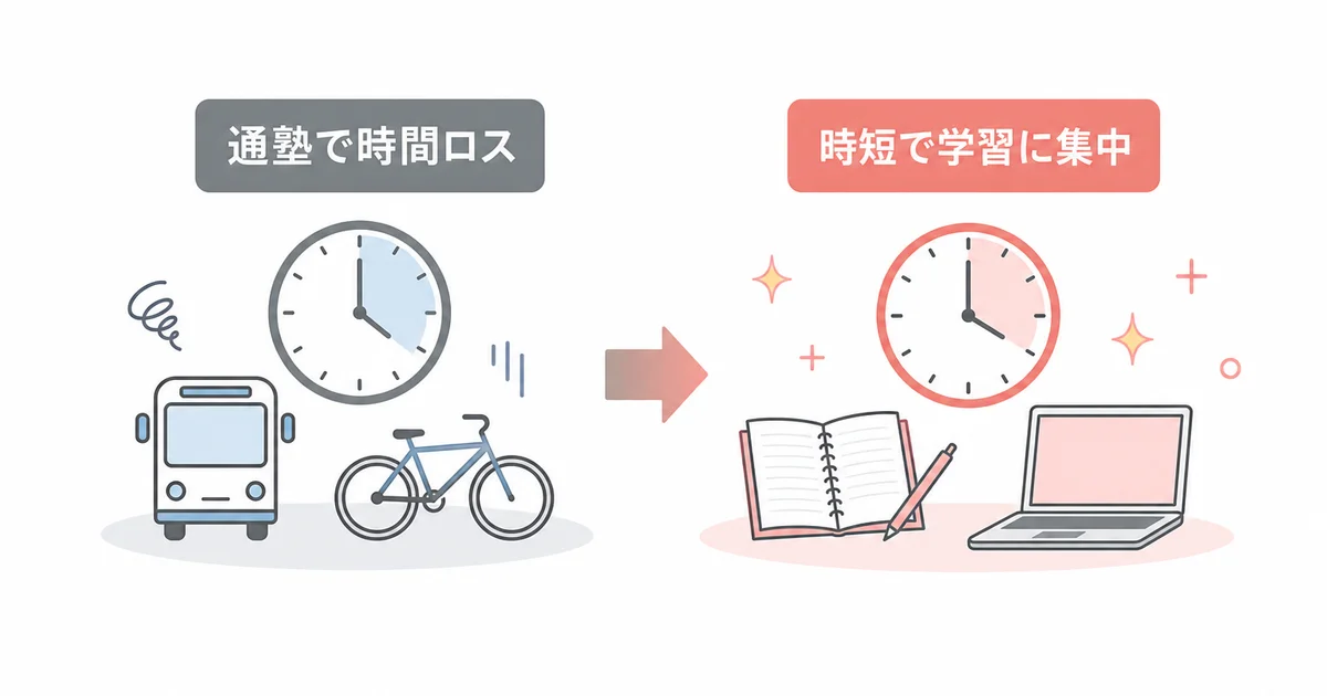 通塾の移動時間を減らし時短で学習に集中できることを示す図解