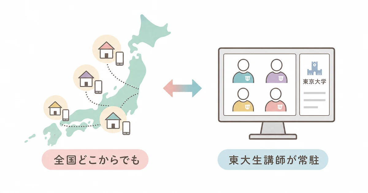 全国に住んでいても東大生講師のオンライン指導を受けられる仕組みの図解