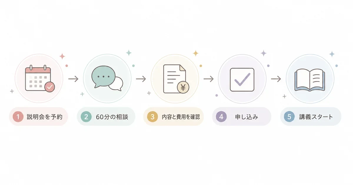 ポジウィルコーチングスクールの無料説明会から受講までの流れ