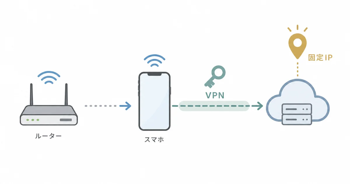 プロバイダやキャリアを変更せず今の回線のまま固定IPが使えることを示す図解
