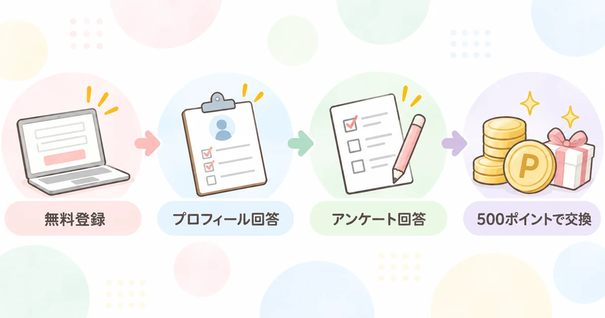 マクロミルの無料登録からポイント交換までの流れ