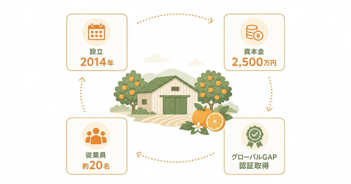 ミヤモトオレンジガーデンの会社概要(設立2014年・資本金2500万円・従業員20名・グローバルGAP認証)の図解