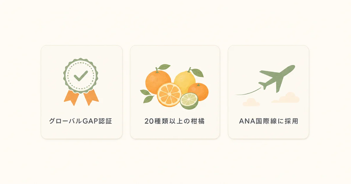 ミヤモトオレンジガーデンの3つの強み(グローバルGAP認証・20種類以上の柑橘・ANA国際線採用)の図解