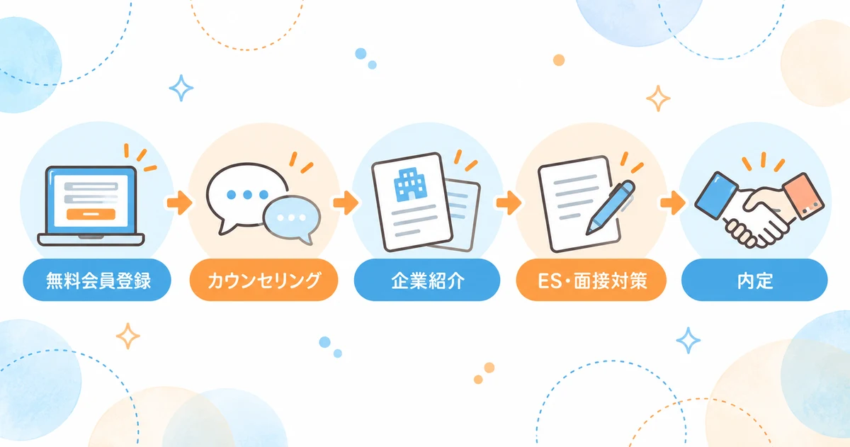 ユメキャリ就職エージェントの無料会員登録から入社後フォローまでの流れ
