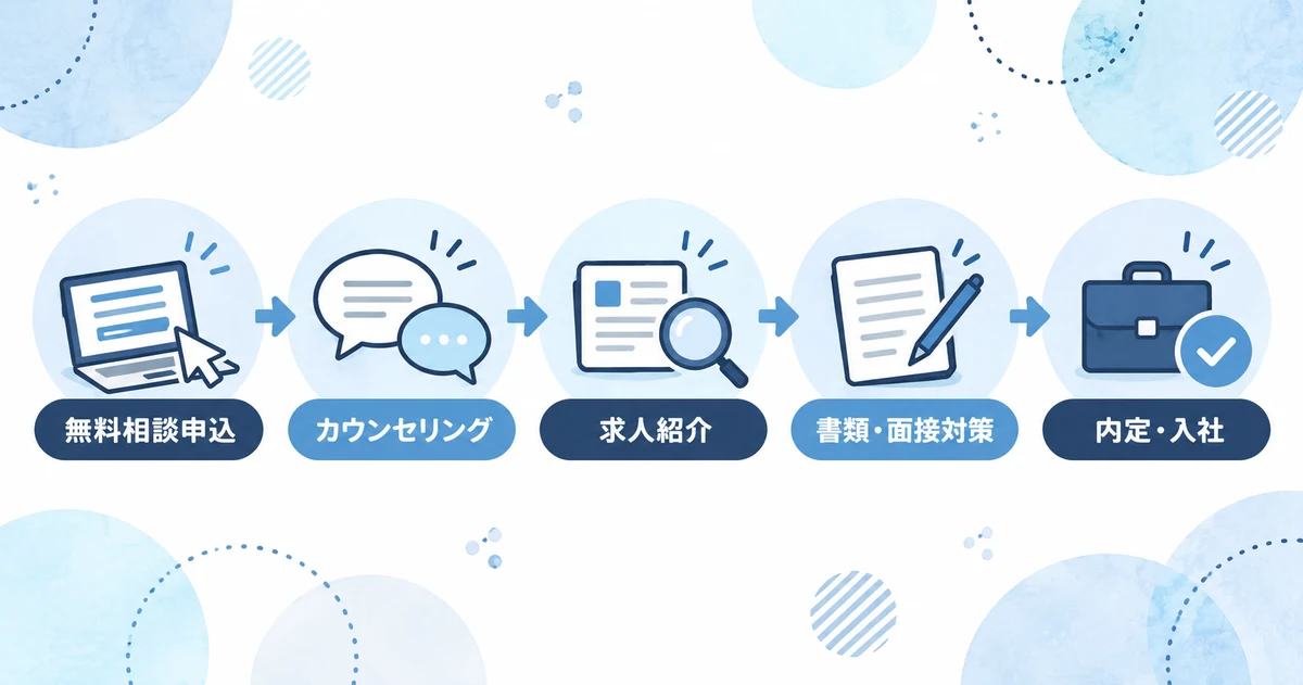 ユメキャリ転職エージェントの無料相談から入社後フォローまでの流れ