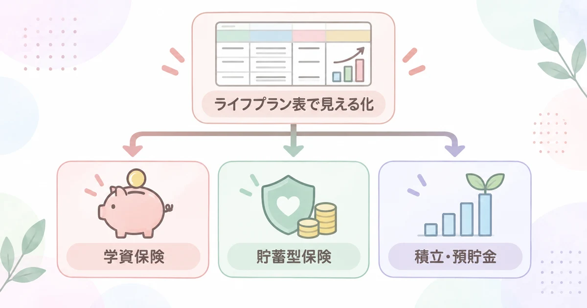 ライフプラン表で教育資金の準備方法を比べる仕組み