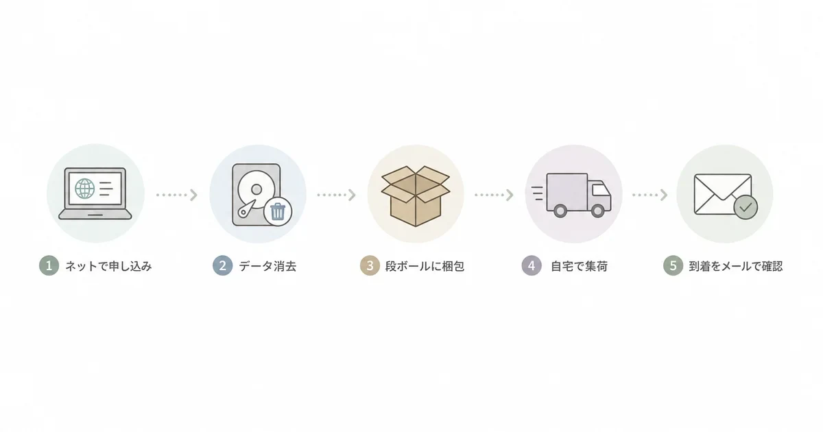 リネットジャパンのパソコン回収の申し込みから回収までの流れ