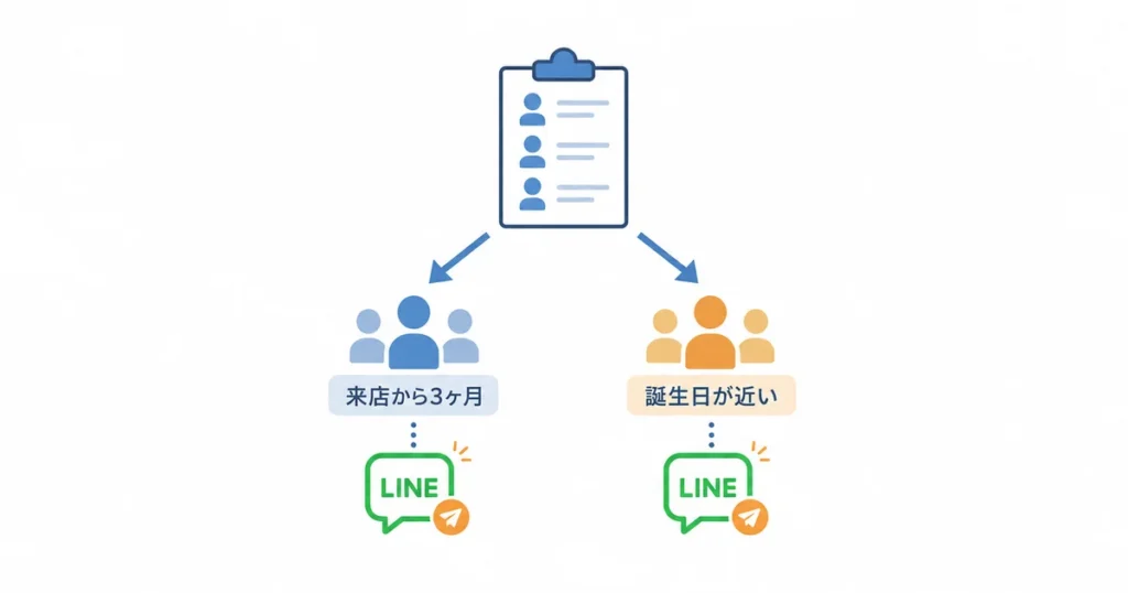 リピッテのセグメント配信機能が来店日数や誕生日で顧客をグループ分けし、LINEで自動メッセージを配信する仅組みの図解