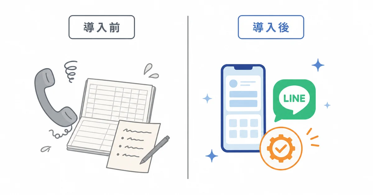 リピッテ導入前は電話対応と手作業の台帳管理、導入後はLINEとスマートフォンでの自動化された予約管理に変わることを示す比較図解