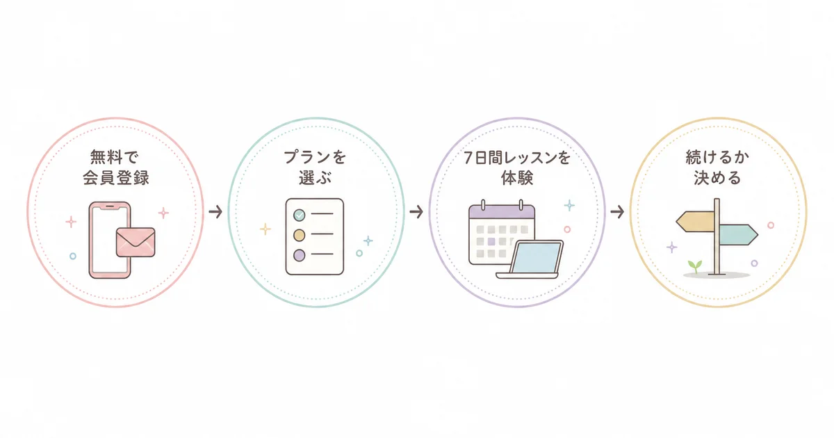レアジョブ英会話の7日間無料トライアルの流れ(会員登録・プラン選択・レッスンとカウンセリング・継続か解約かを決める)の図解