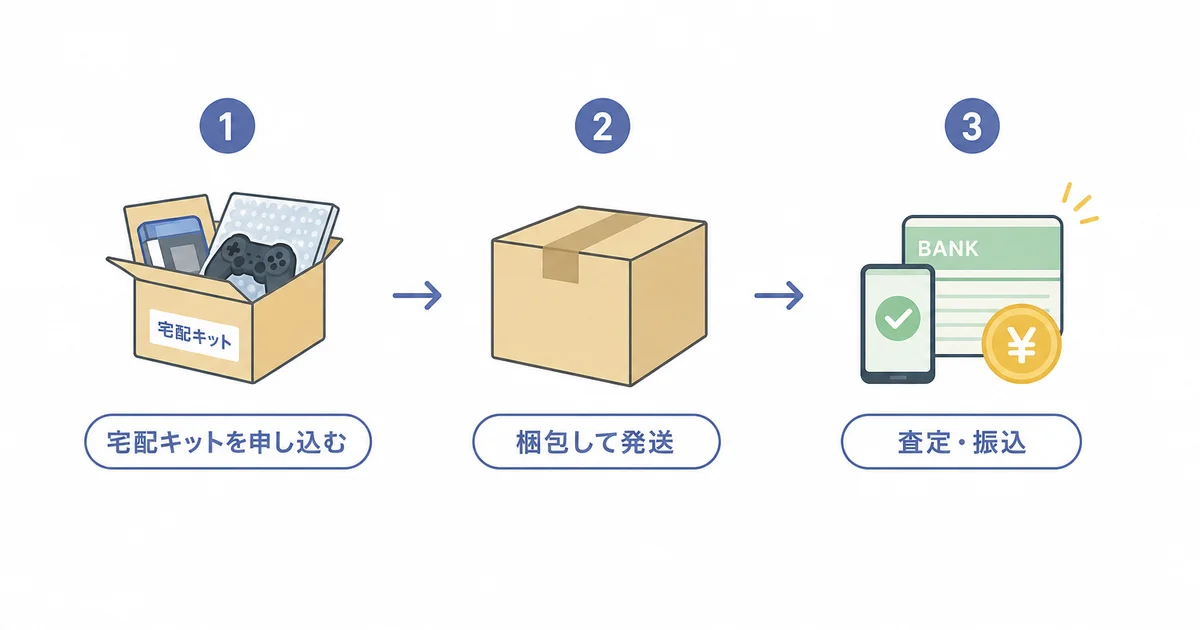 レトログの申し込みから買取成立までの流れ図解