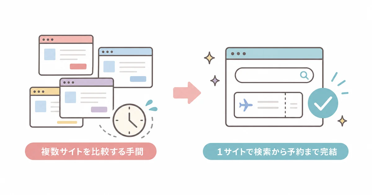 複数サイトを比較する手間と1サイトで検索から予約まで完結できることを比較する図解