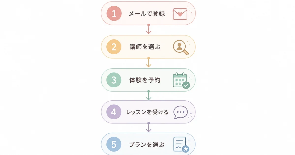 ワールドトークの無料体験レッスンの流れ